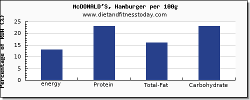 energy and nutrition facts in calories in hamburger per 100g